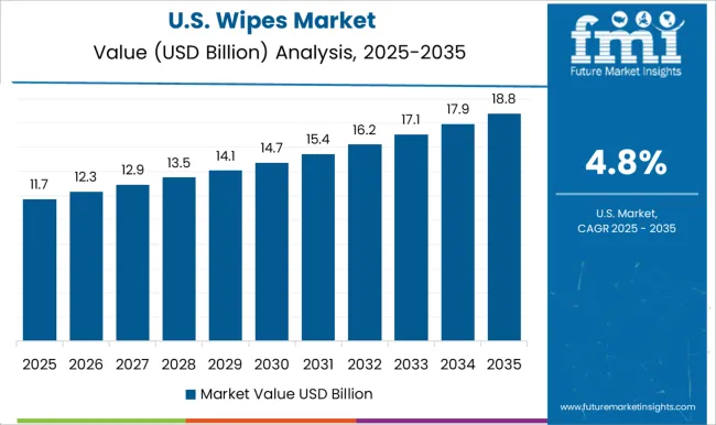 Wipes Market  Country Value Analysis